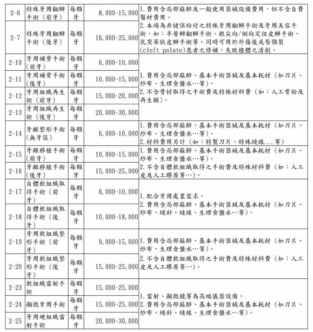 臺北市政府衛生局牙科收費標準表（牙周病手術部分）