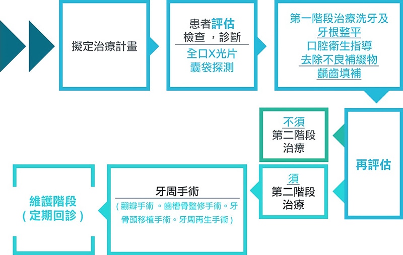 牙周病治療流程