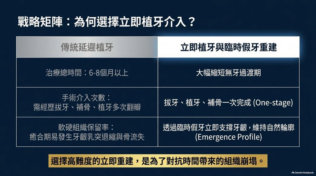 前牙牙根斷裂延遲植牙與立即植牙重建方式比較